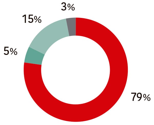 Utilidad neta por sectores 2013