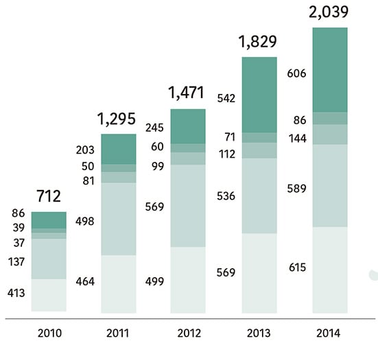 Utilidad neta por sectores 2013