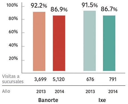 Banorte satisfacción al cliente