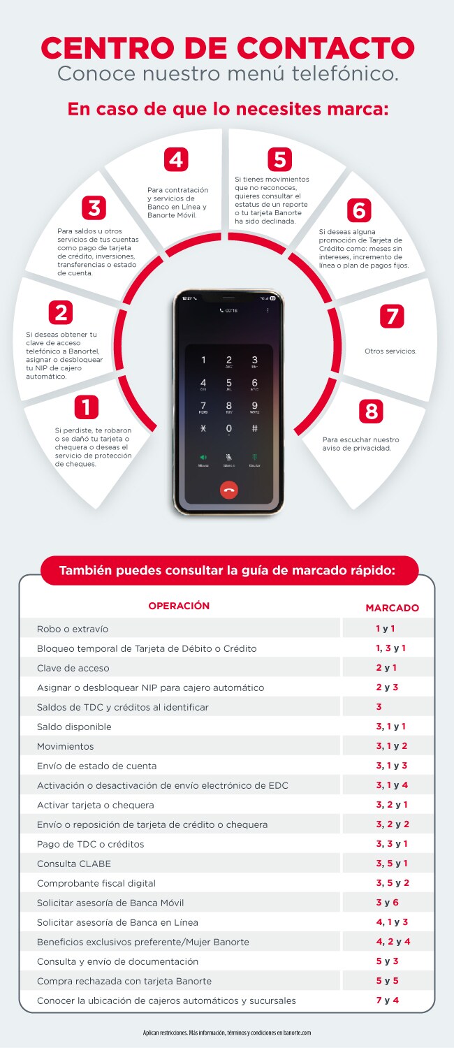 Guía visual del menú telefónico del Centro de Contacto Banorte con opciones de marcación rápida